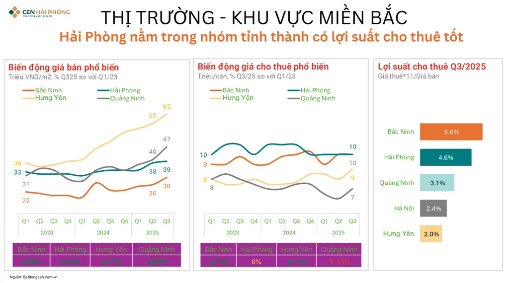 Hải Phòng - Tỷ Suất Lợi Nhuận Cho Thuê Dẫn Đầu Khu Vực Hải Phòng - Tỷ Suất Lợi Nhuận Cho Thuê Dẫn Đầu Khu Vực