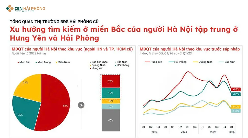 Xu hướng tìm kiếm nhà ở tại Miền Bắc tập trung tại Hưng Yên và Hải Phòng