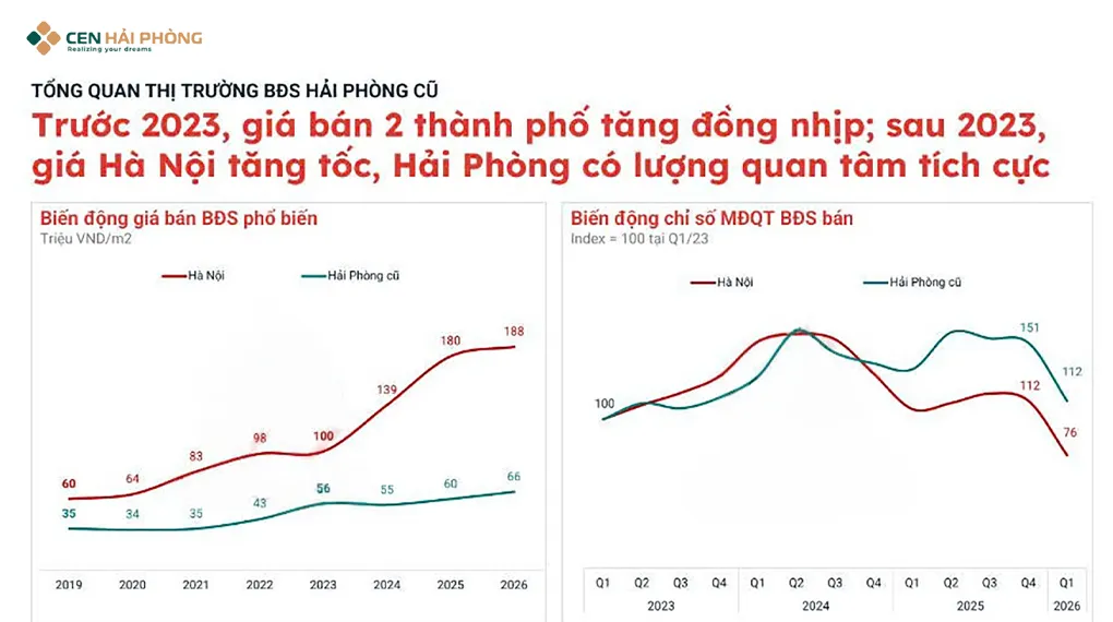 Sau 2023, giá nhà Hà Nội tăng tốc, Hải Phòng có lượng quan tâm tích cực